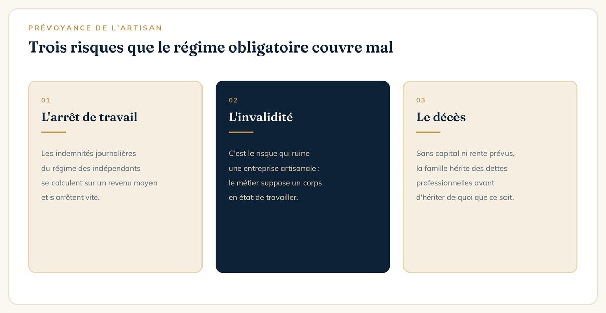 Trois risques mal couverts par le régime obligatoire de l'artisan : arrêt, invalidité, décès