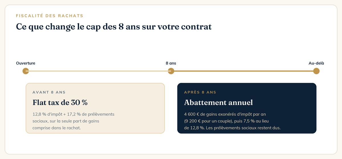 Fiscalité de l'assurance-vie avant et après 8 ans : flat tax et abattement annuel