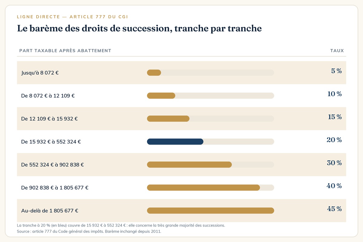 Barème des droits de succession en ligne directe : les sept tranches de 5 % à 45 %