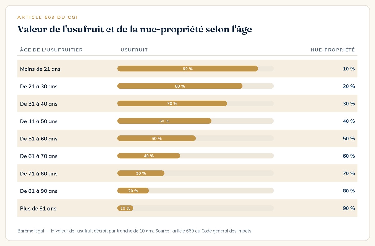 Barème fiscal de l'usufruit et de la nue-propriété selon l'âge, article 669 du CGI
