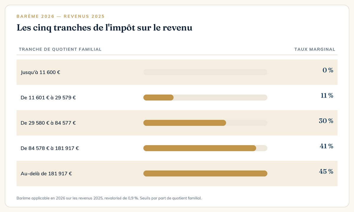 Barème de l'impôt sur le revenu 2026 : les cinq tranches et leurs taux marginaux