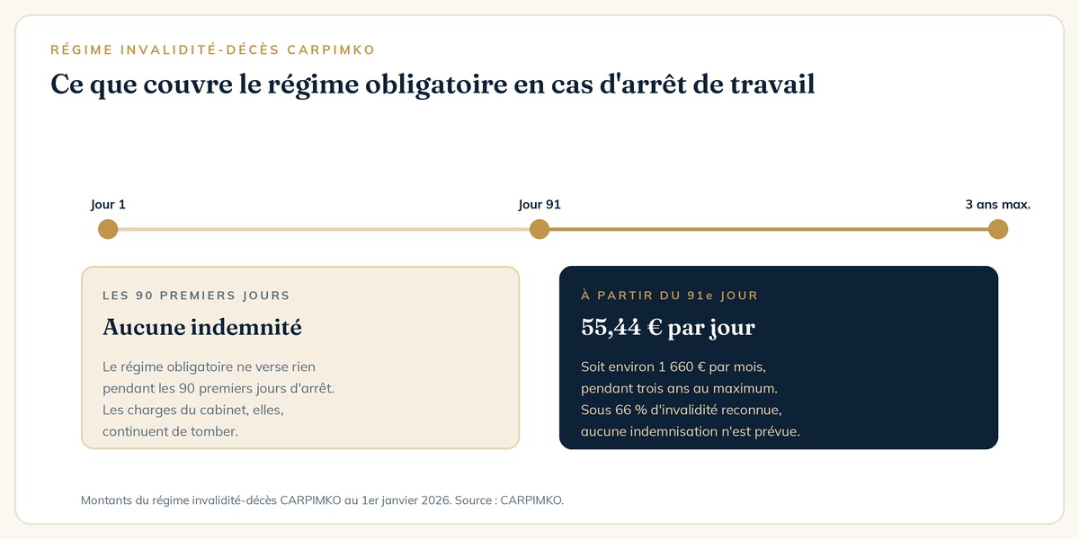 Couverture CARPIMKO en cas d'arrêt de travail : indemnités à partir du 91e jour