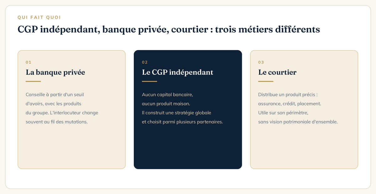 CGP indépendant, banque privée et courtier : trois métiers différents