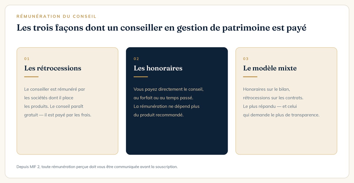 Les trois modes de rémunération d'un conseiller en gestion de patrimoine