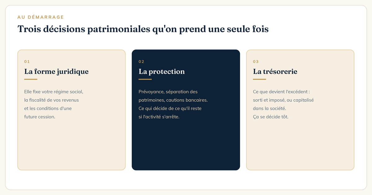 Créer son entreprise : forme juridique, protection et trésorerie, trois décisions patrimoniales