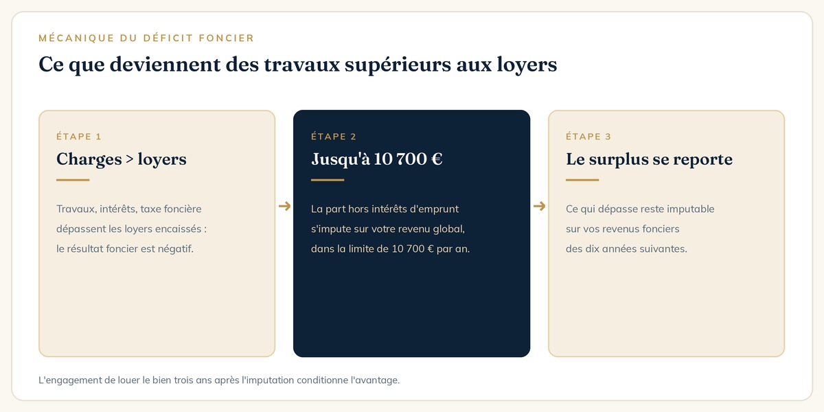 Mécanique du déficit foncier : imputation jusqu'à 10 700 € sur le revenu global