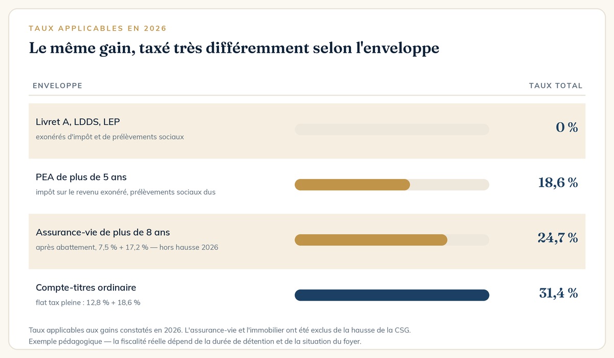 Flat tax et prélèvements sociaux 2026 selon l'enveloppe : livret, PEA, assurance-vie, compte-titres