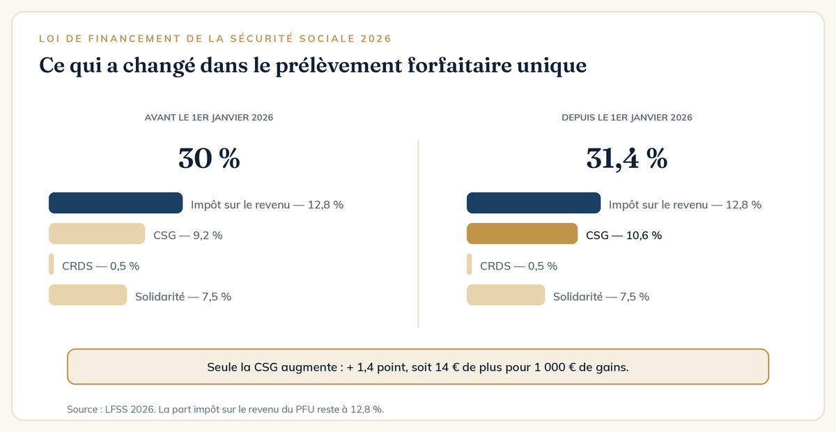 Composition de la flat tax : le PFU passe de 30 % à 31,4 % en 2026