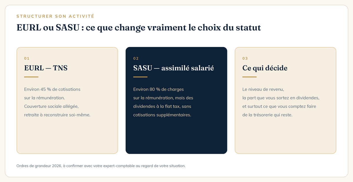 EURL ou SASU pour un freelance : comparatif des cotisations et des dividendes