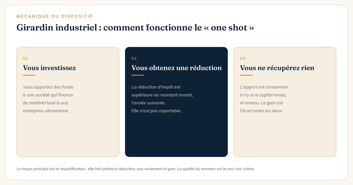 Mécanique du Girardin industriel : investissement, réduction d'impôt et apport non récupéré
