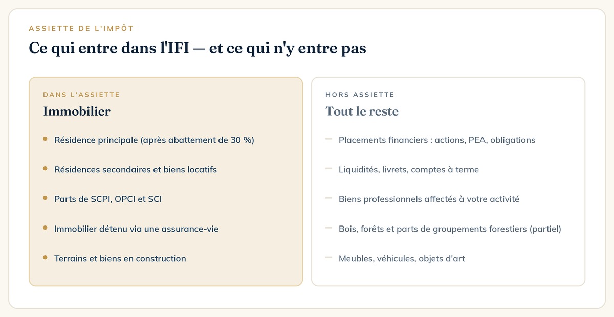 Assiette de l'IFI : biens immobiliers imposables et actifs exclus de l'impôt