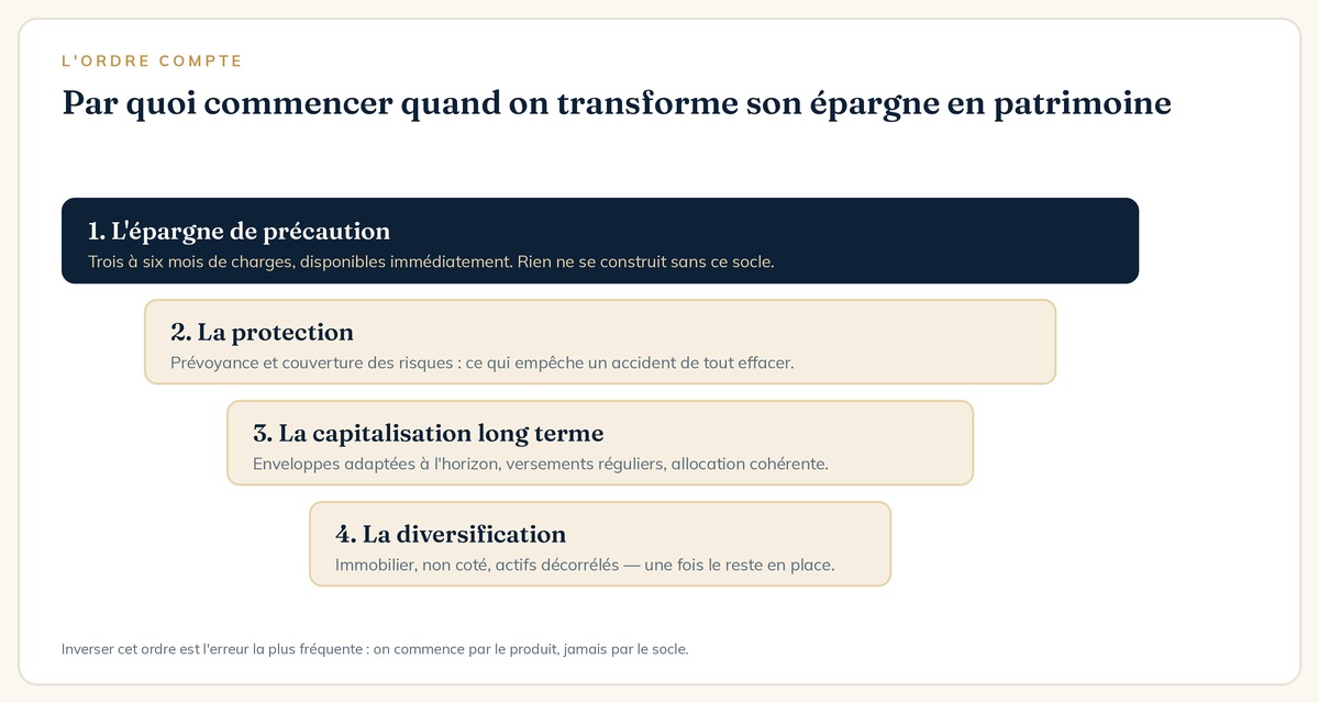 Ordre des priorités pour se constituer un patrimoine : précaution, protection, capitalisation, diversification