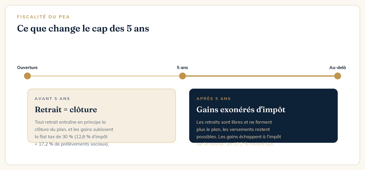 Fiscalité du PEA avant et après 5 ans de détention