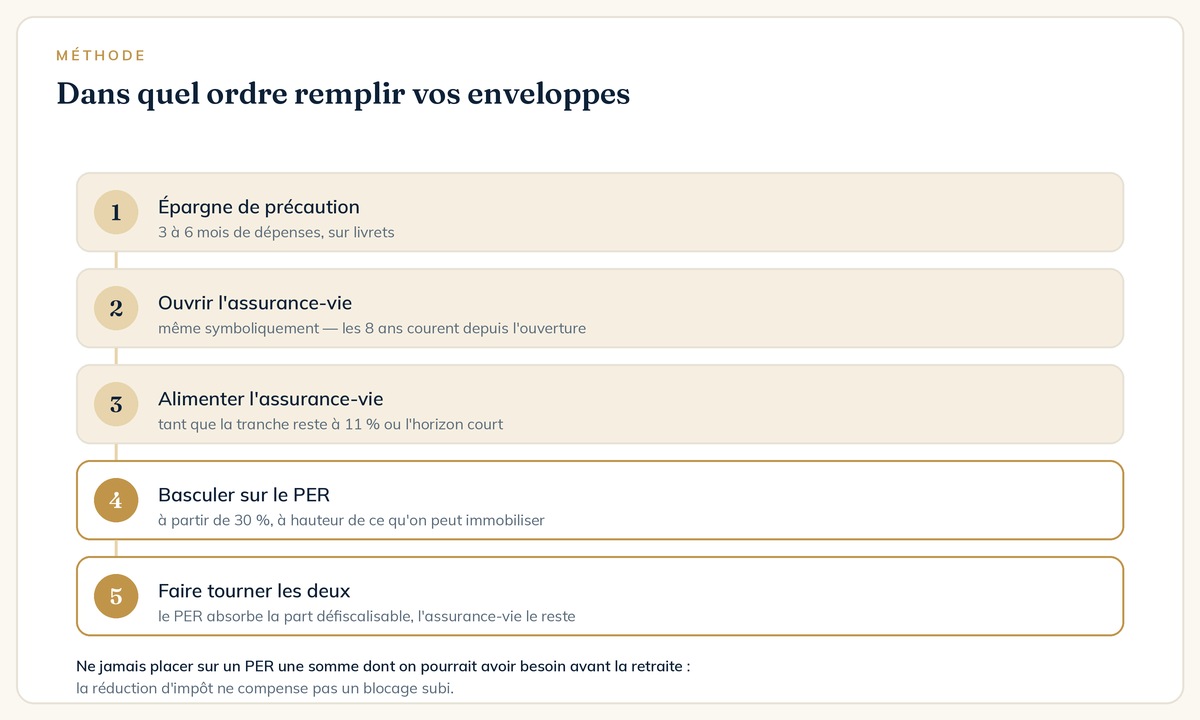 Ordre de remplissage entre assurance-vie et PER, du fonds de précaution au cumul des deux enveloppes