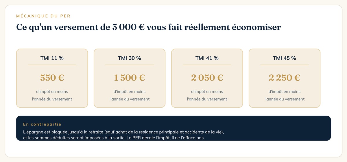 Économie d'impôt d'un versement PER de 5 000 € selon la tranche marginale d'imposition