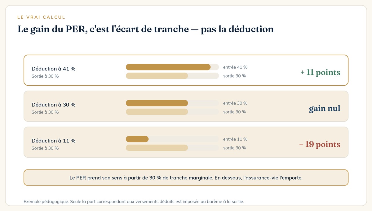 Cumuler PER et assurance-vie : le gain du PER dépend de l'écart entre la tranche d'entrée et celle de sortie