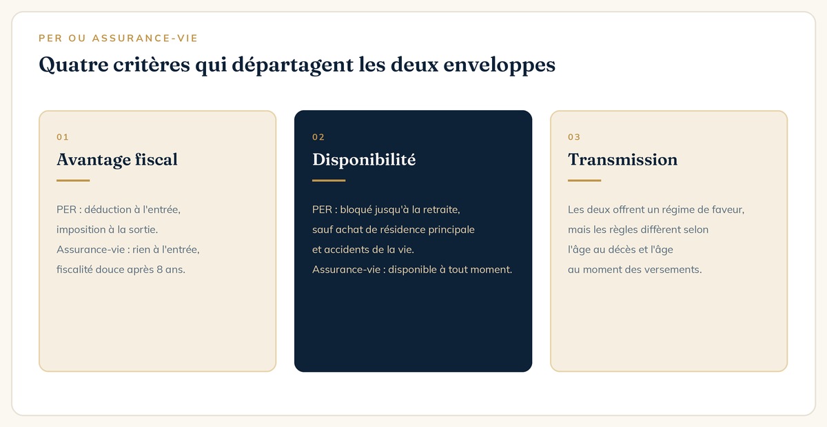 PER ou assurance-vie : comparatif sur l'avantage fiscal, la disponibilité et la transmission