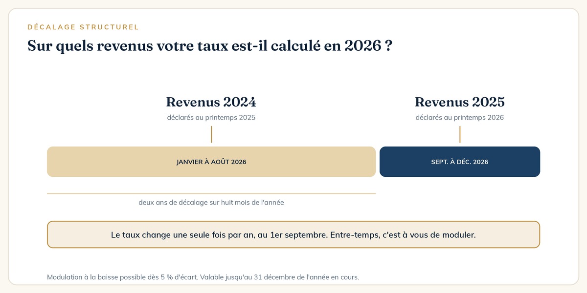 Calendrier du taux de prélèvement à la source : revenus 2024 de janvier à août, revenus 2025 ensuite