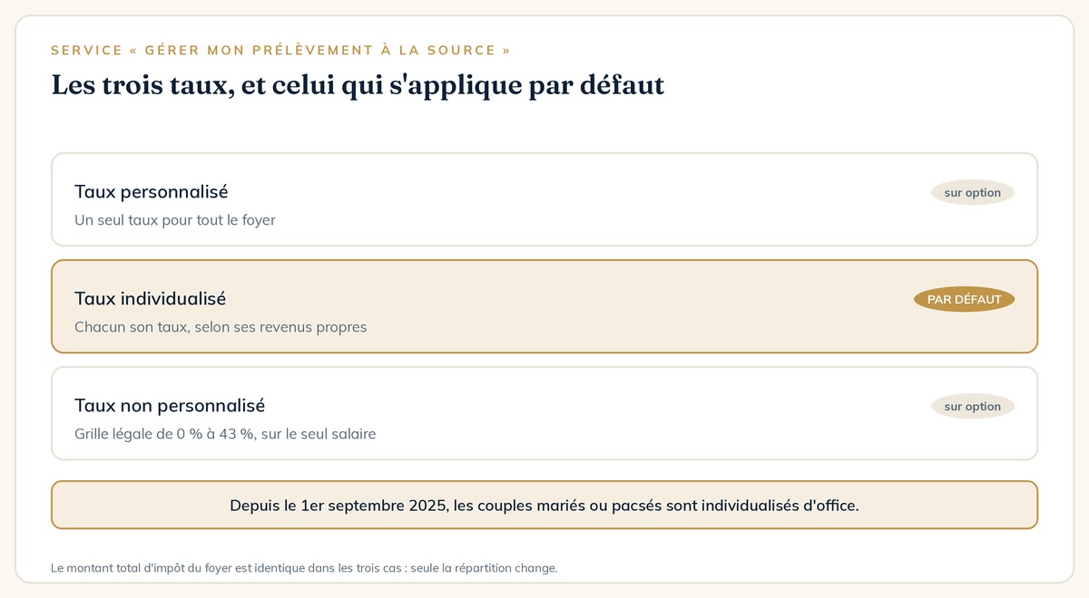 Les trois taux de prélèvement à la source : personnalisé, individualisé et non personnalisé