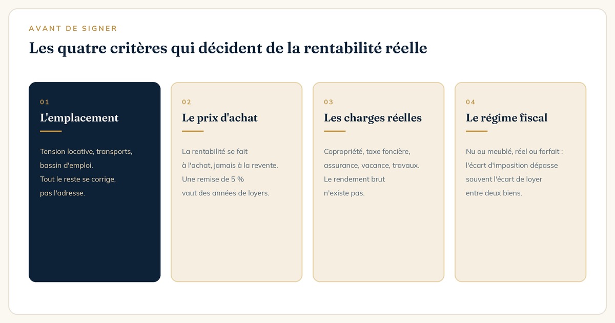 Quatre critères d'un bon investissement locatif : emplacement, prix, charges, régime fiscal