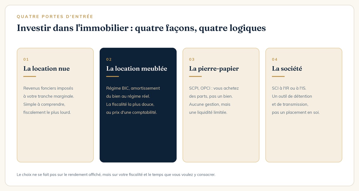 Quatre façons d'investir dans l'immobilier : location nue, meublée, pierre-papier, société