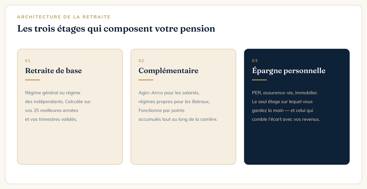Les trois étages de la retraite : base, complémentaire et épargne personnelle