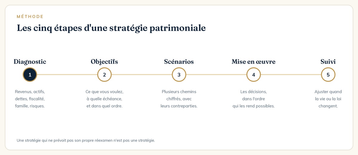 Les cinq étapes d'une stratégie patrimoniale : diagnostic, objectifs, scénarios, mise en œuvre, suivi