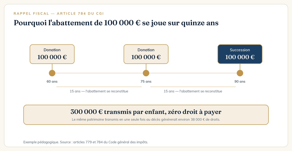 Abattement de 100 000 euros et rappel fiscal de quinze ans dans les droits de succession