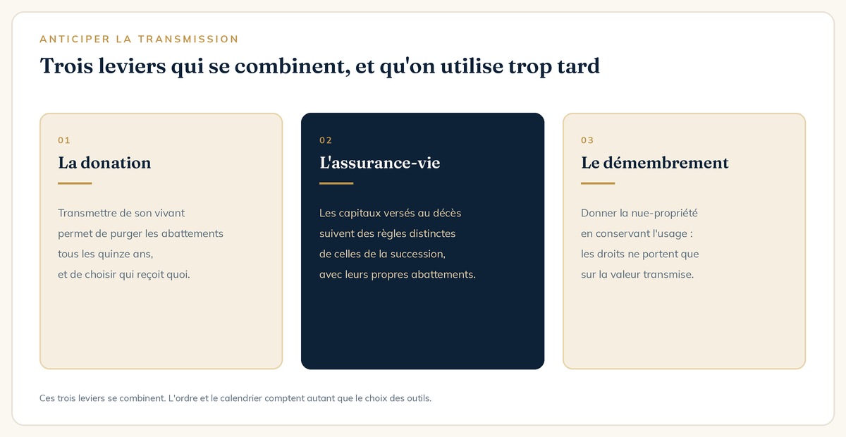 Trois leviers de transmission : donation, assurance-vie et démembrement