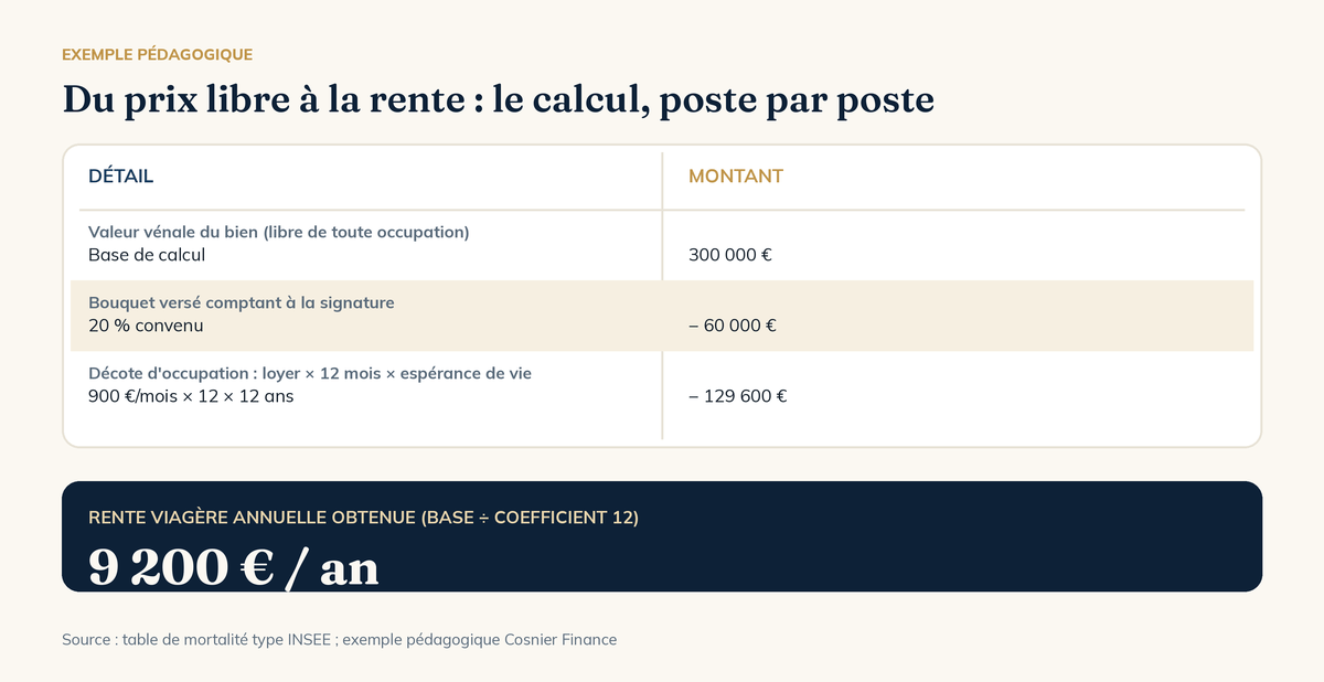 Schéma du calcul de la rente viagère : valeur vénale, bouquet, décote d'occupation