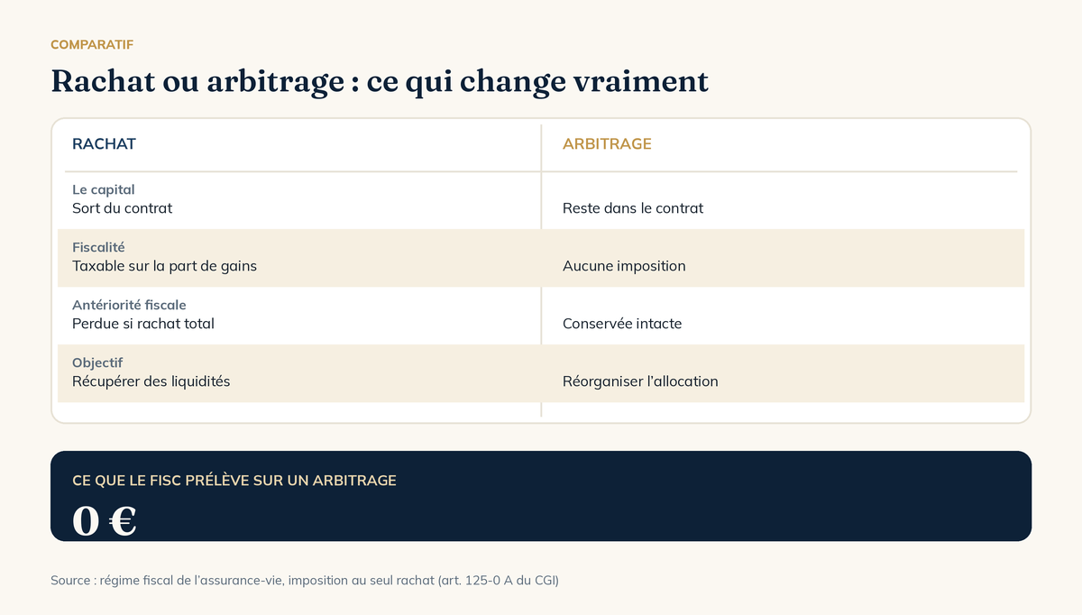 Arbitrage assurance-vie ou rachat : ce qui change en termes de fiscalité et d'antériorité