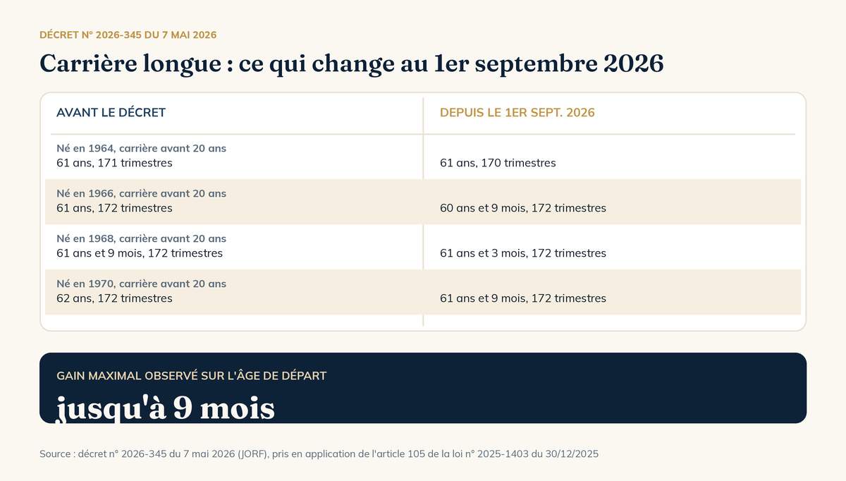 Carrière longue retraite : âges de départ par génération après le décret 2026-345