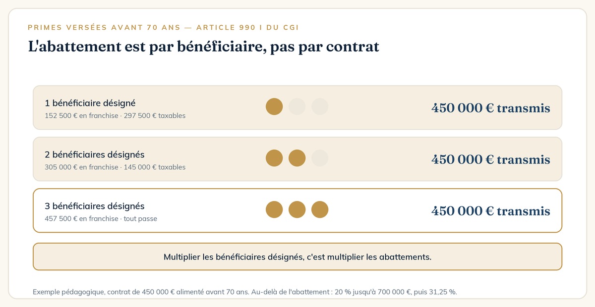 Clause bénéficiaire d'assurance-vie : l'abattement de 152 500 euros s'applique par bénéficiaire désigné