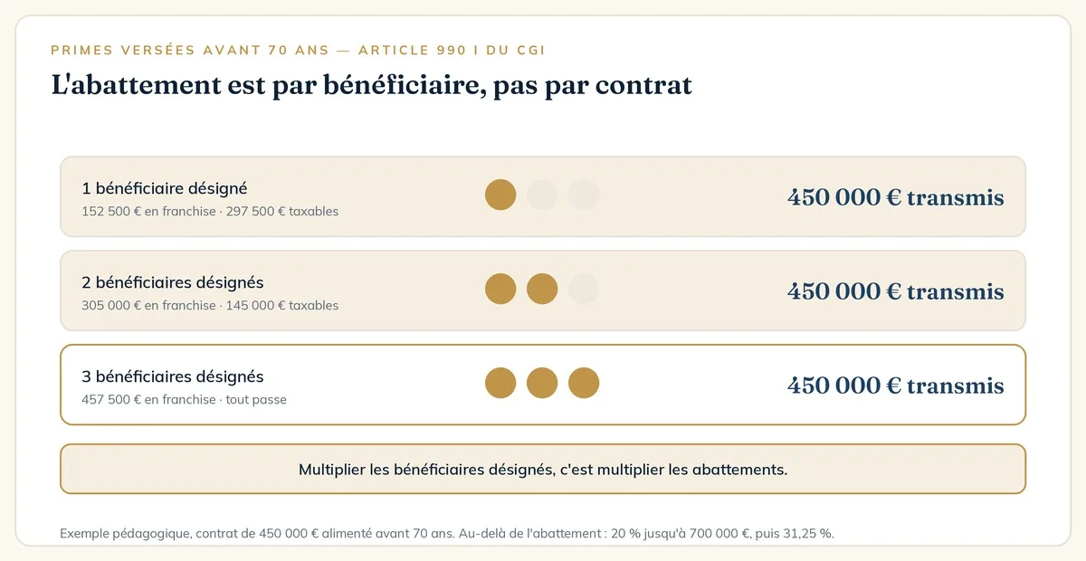 Clause bénéficiaire d'assurance-vie : l'abattement de 152 500 euros s'applique par bénéficiaire désigné