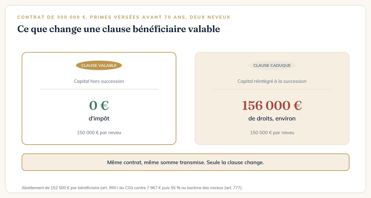 Clause bénéficiaire d'assurance-vie valable ou caduque : l'écart de droits sur un contrat de 300 000 euros