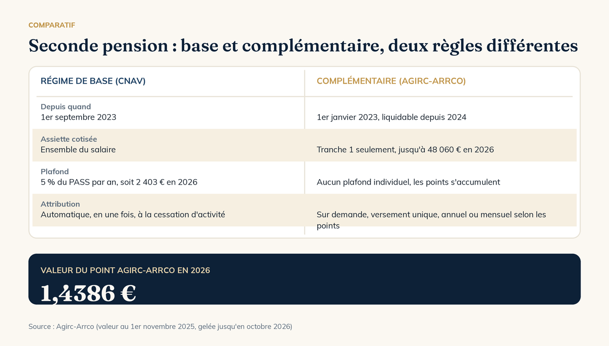 Comparatif entre la seconde pension du régime de base et la seconde pension Agirc-Arrco