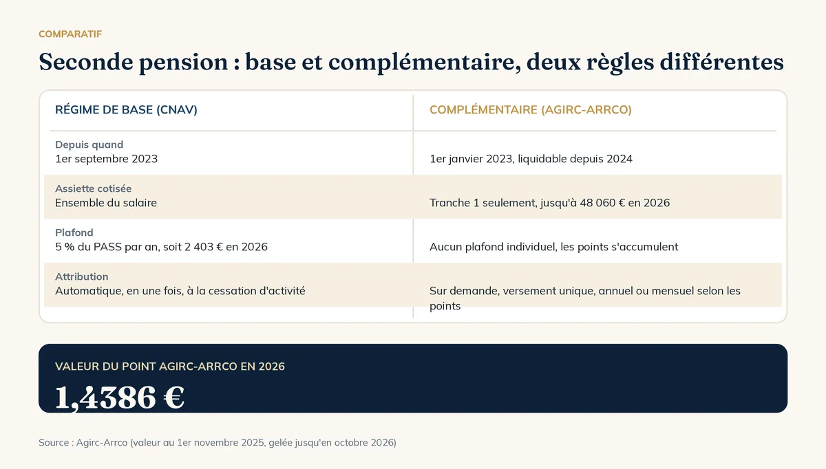 Comparatif entre la seconde pension du régime de base et la seconde pension Agirc-Arrco