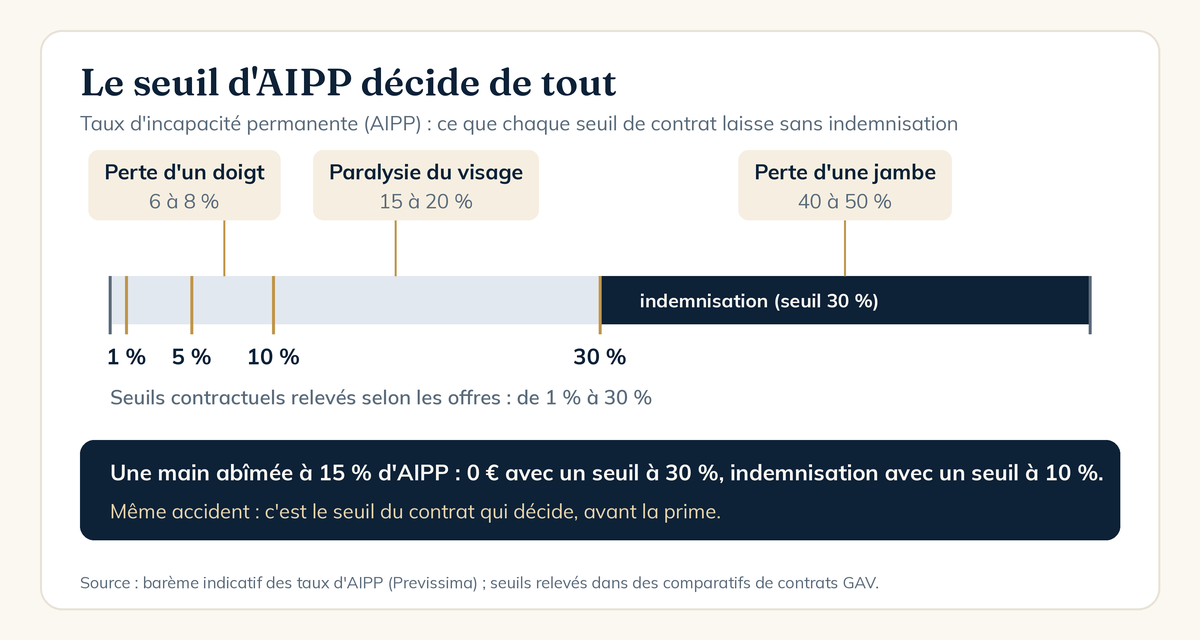 Schéma des seuils d'AIPP de la garantie accident de la vie, de 1 % à 30 %