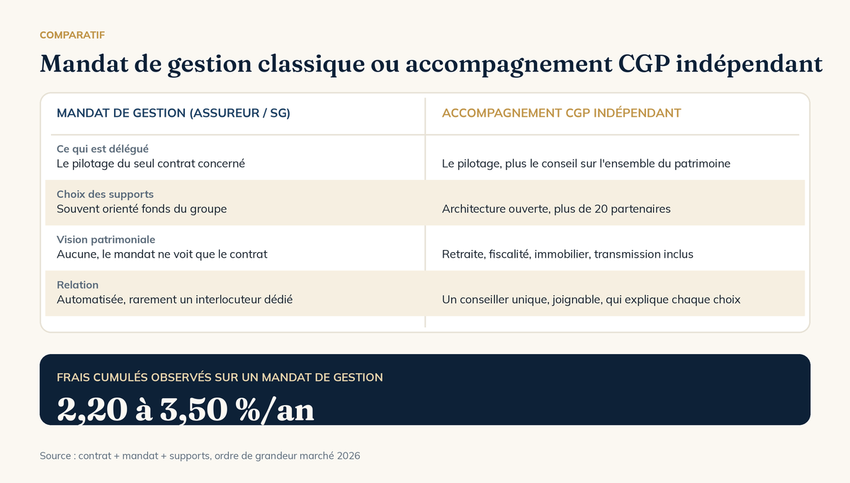 Comparatif mandat de gestion classique et accompagnement CGP indépendant, frais cumulés 2,20 à 3,50 % par an