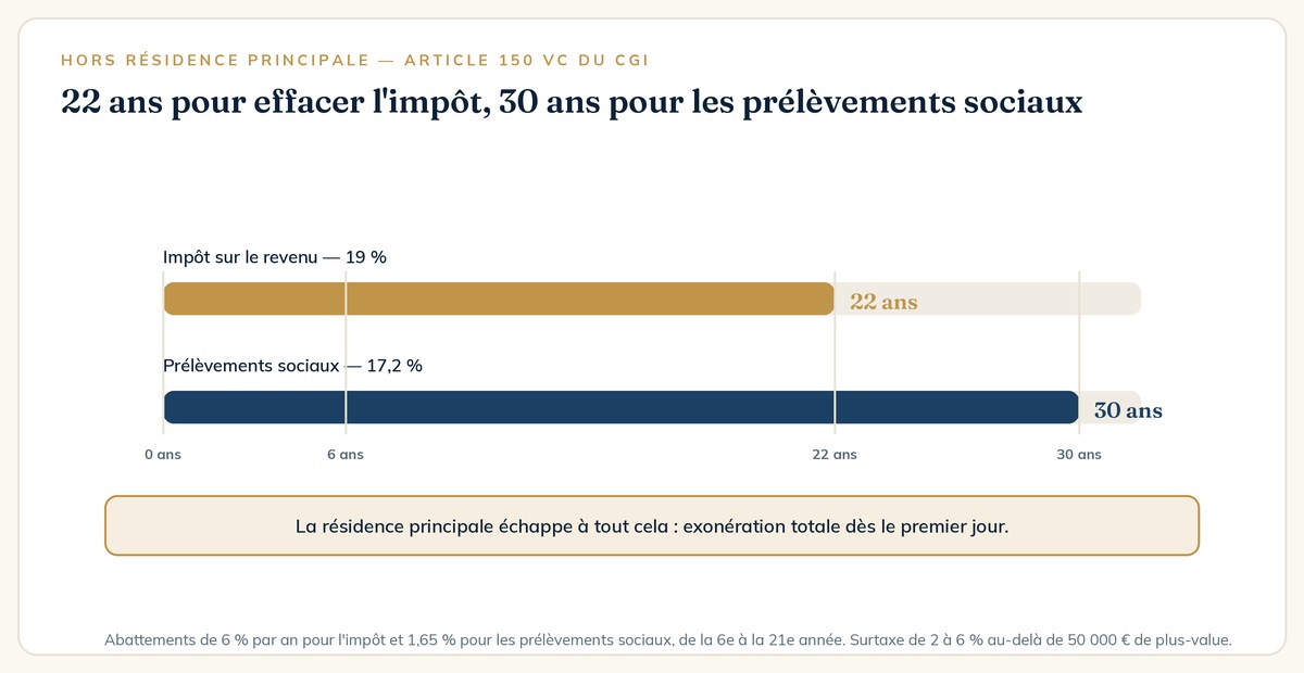 Plus-value immobilière hors résidence principale : abattements pour durée de détention sur 22 et 30 ans