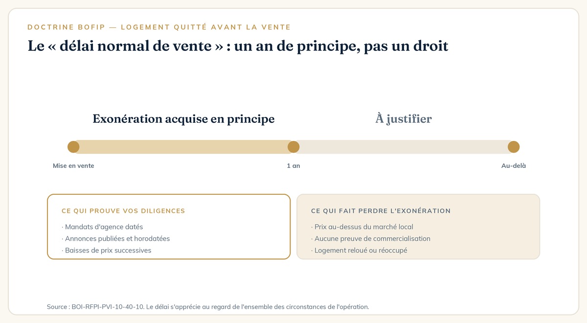Exonération de plus-value sur la résidence principale : le délai normal de vente d'un logement déjà quitté