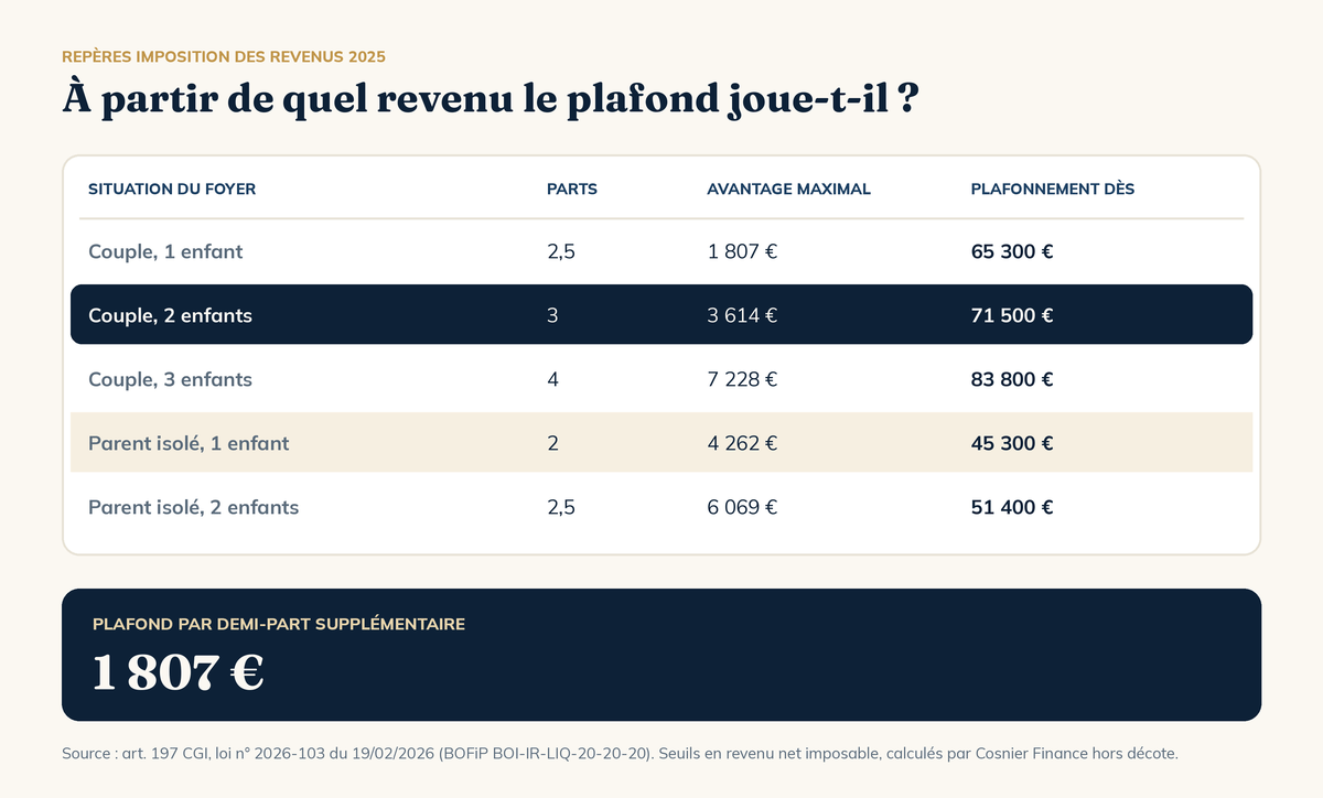 Quotient familial : revenu à partir duquel le plafonnement s'applique selon la situation du foyer