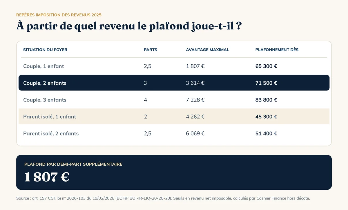 Quotient familial : revenu à partir duquel le plafonnement s'applique selon la situation du foyer