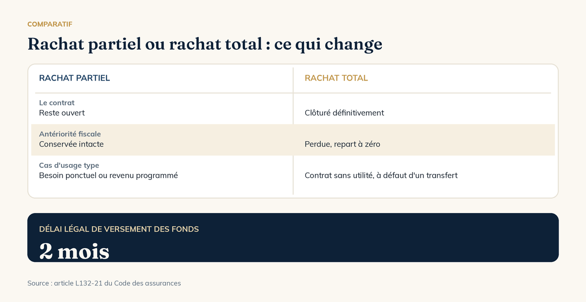 Rachat partiel ou rachat total d'assurance-vie : ce qui change pour le contrat et l'antériorité fiscale