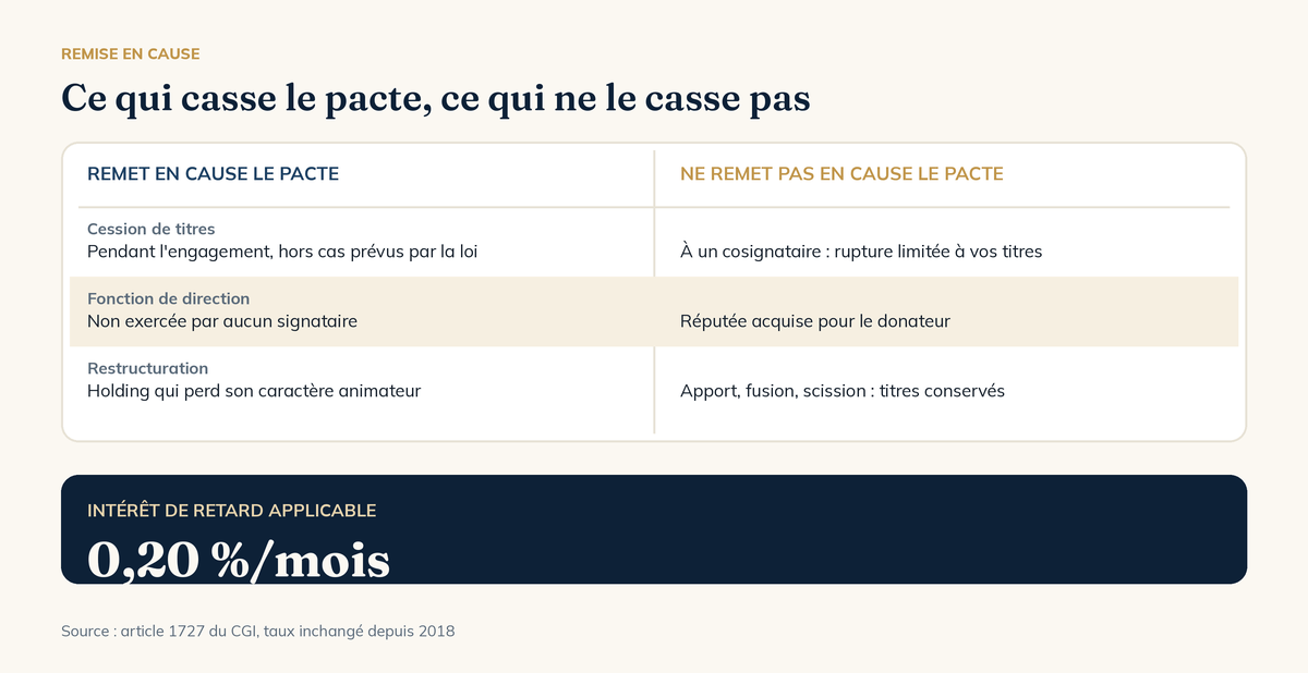 Schéma comparatif : ce qui remet en cause le pacte Dutreil et ce qui ne le remet pas en cause, intérêt de retard applicable