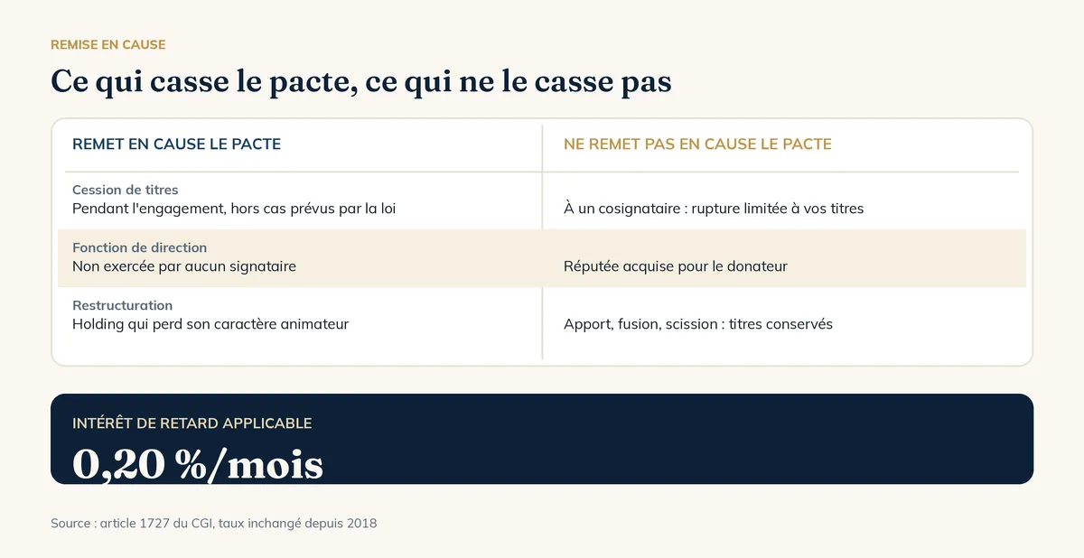 Schéma comparatif : ce qui remet en cause le pacte Dutreil et ce qui ne le remet pas en cause, intérêt de retard applicable