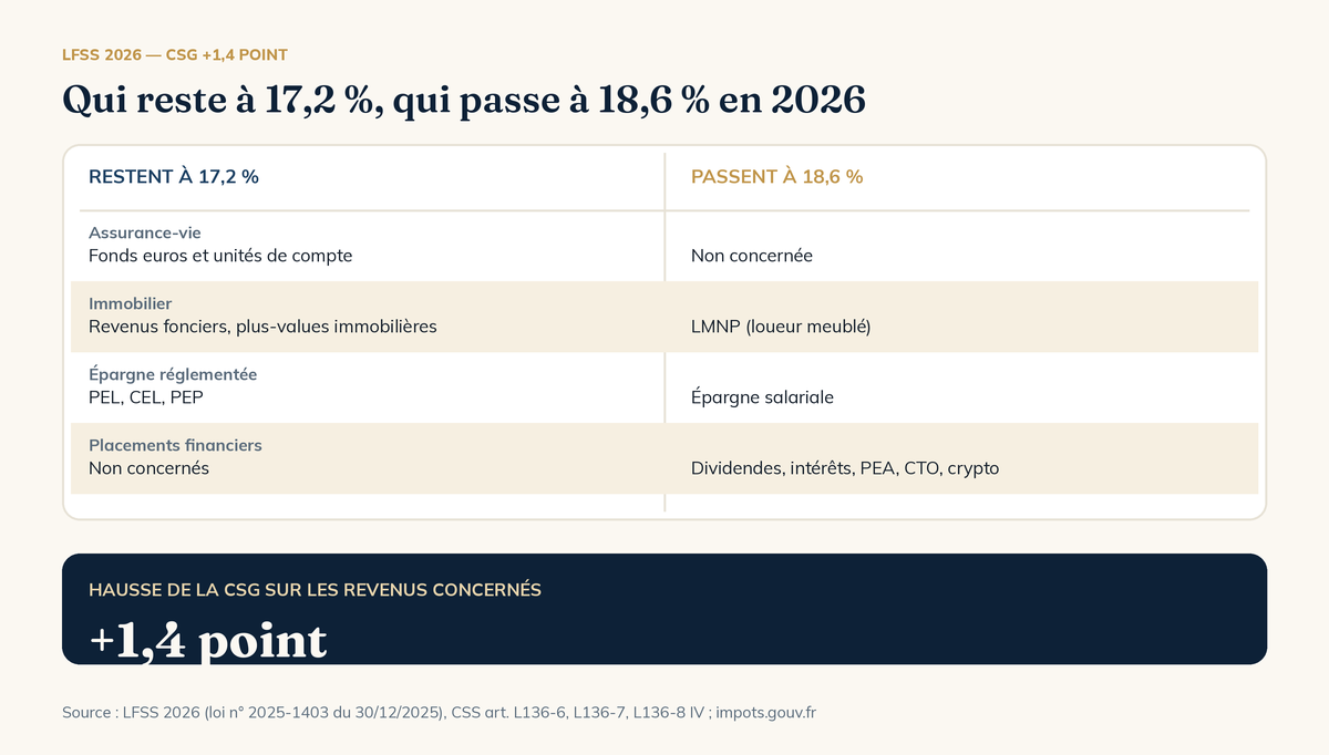 CSG-CRDS et prélèvements sociaux 2026 : revenus à 17,2 % et revenus à 18,6 %