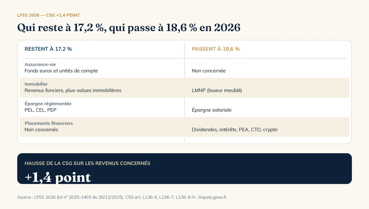 CSG-CRDS et prélèvements sociaux 2026 : revenus à 17,2 % et revenus à 18,6 %