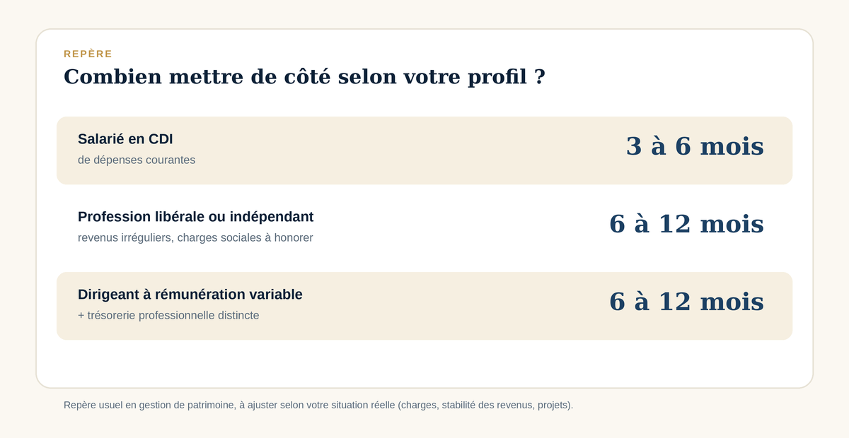 Combien mettre de côté pour son épargne de précaution selon son profil : salarié, indépendant, dirigeant