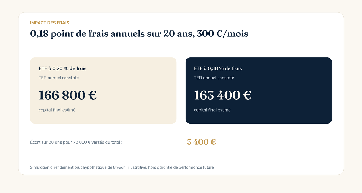 Impact des frais d'un ETF MSCI World sur 20 ans : 0,20 % contre 0,38 % de TER